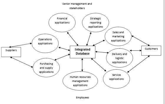 Figure 1: Organisational Integration within ERP Source: Slack et al., 2010 