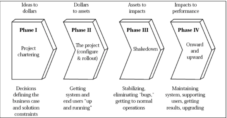 Figure 2: Enterprise System Experience Cycle Source: Markus and Tanis (2000) 
