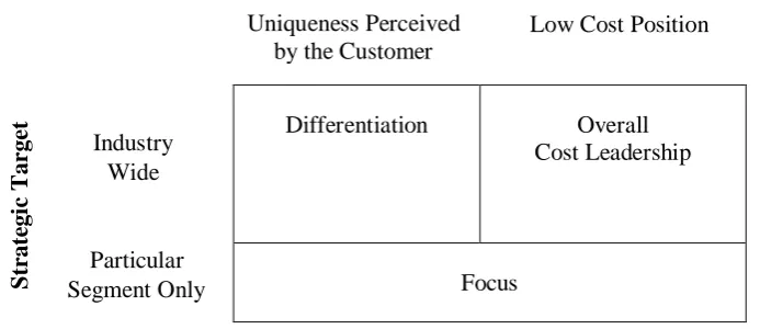 Gambar 1. Three Generic Strategies  Sumber: Porter, Michael E. 1980.  