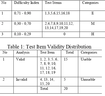 Table 1: Test Item Validity Distribution 