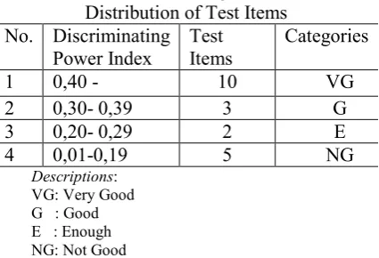 Table 3: Discriminating Power Index 