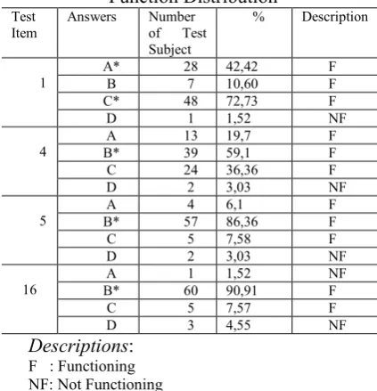 Table 4: Test Item Distractor  