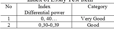 Table 7:  Distribution of Differential Power Index of Essay Test Item 