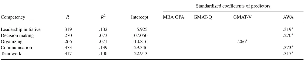 TABLE 4Summary of Stepwise Regression Analyses