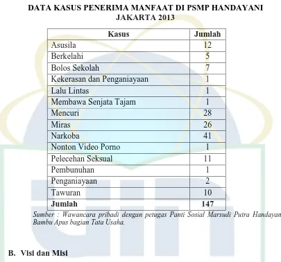 DATA KASUS PENERIMA MANFAAT DI PSMP HANDAYANI Tabel 2 JAKARTA 2013 