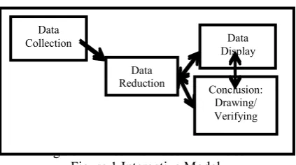 Figure 1 Miles and Huberman Model  