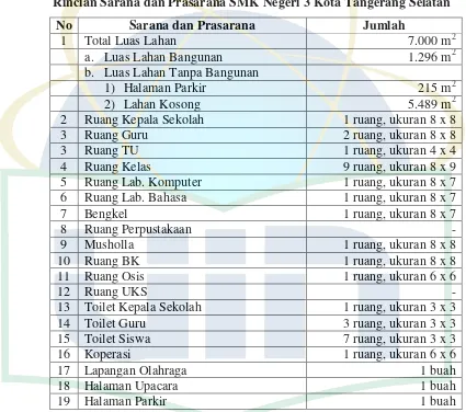 Tabel 4.1 Rincian Sarana dan Prasarana SMK Negeri 3 Kota Tangerang Selatan 