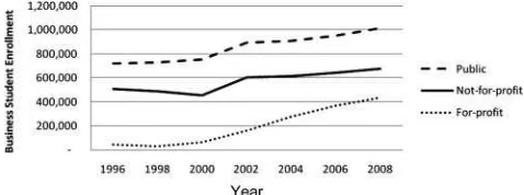 FIGURE 1Total enrollment of business students at 4-year-and-aboveinstitutions 1996–2008