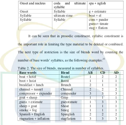 Table 2. The size of blends, measured in number of syllables.