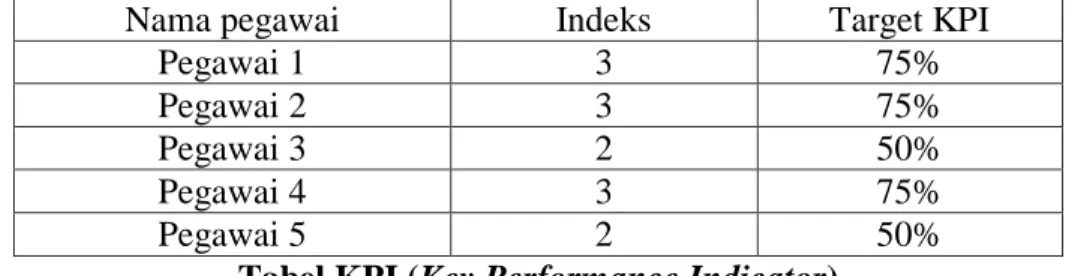 Tabel KPI (Key Performance Indicator) 