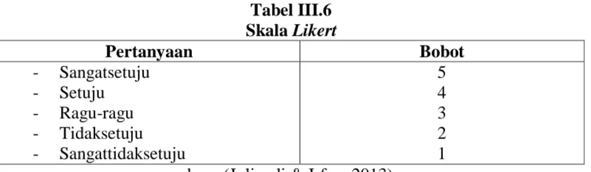 Tabel III.6  Skala Likert 