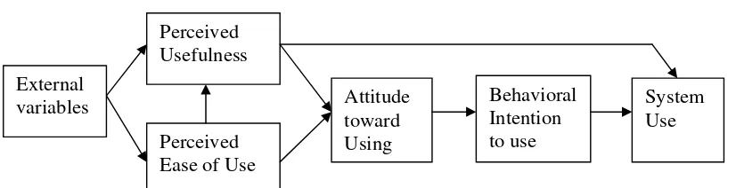 Gambar 1 Model TAM Davis et. al. (1989) 