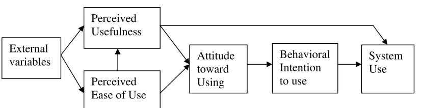 Gambar 1 Model TAM Davis et. al. (1989) 
