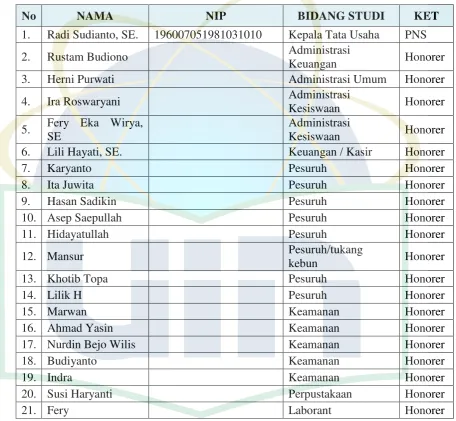 Tabel 4.3 Nama Tenaga Kependidikan SMA N 6 Tangerang Selatan 