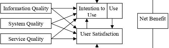 Gambar 2: Model Kesuksesan DeLone dan McLean (2003) 
