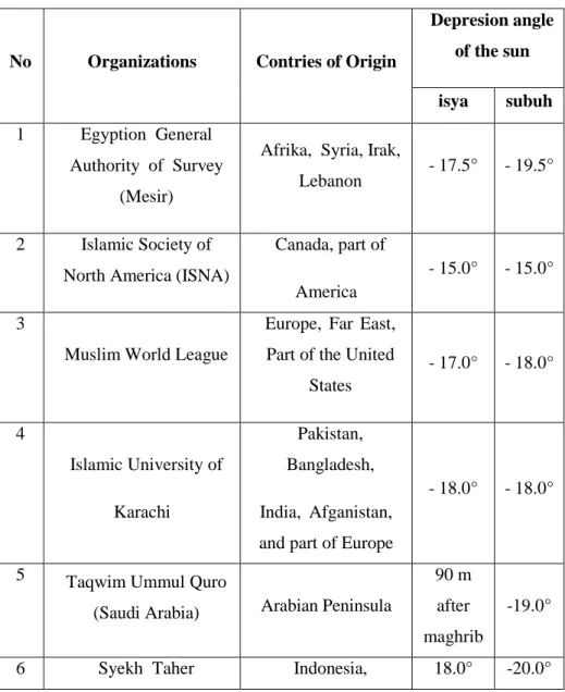 Table 1 Perbedaan Ketinggian 