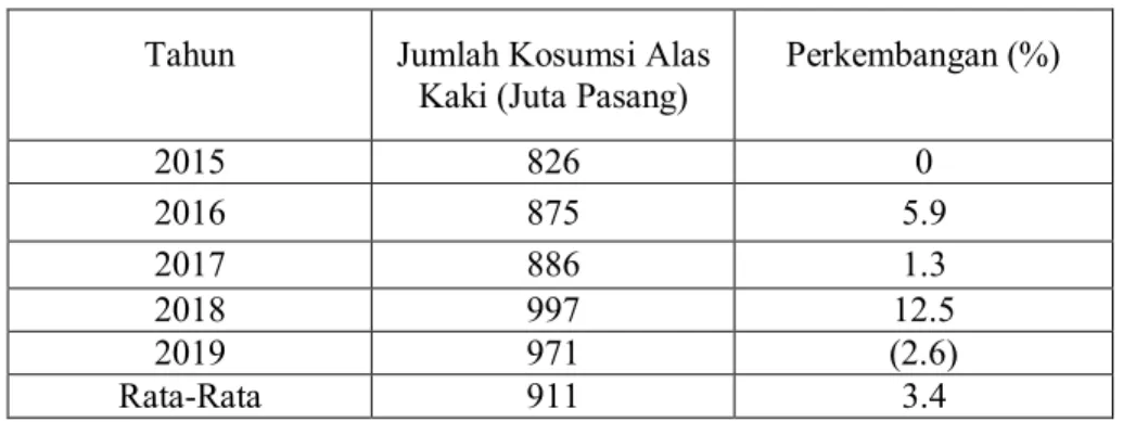 Table 1.1 Data Konsumsi Alas Kaki Di Indonesia Tahun 2015-2019  Tahun  Jumlah Kosumsi Alas 