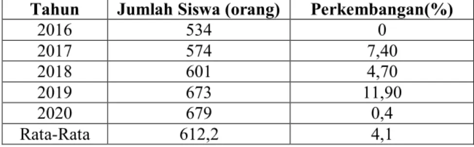 Tabel 1.4. Data Jumlah Siswa SMK Yadika Jambi Tahun 2016-2020  Tahun  Jumlah Siswa (orang)  Perkembangan(%) 