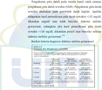 Gambar 2.10 Kriteria Diagnosis Diabetes Melitus Gestasional 