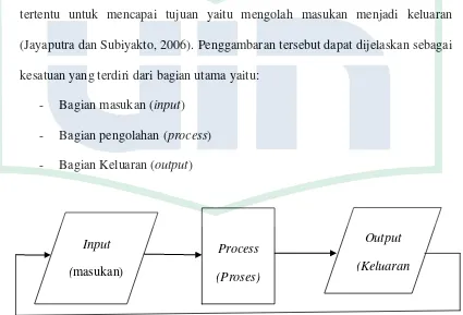 Gambar 2.2 Model Umum Sistem (Jayaputra dan Subiyakto, 2006) 