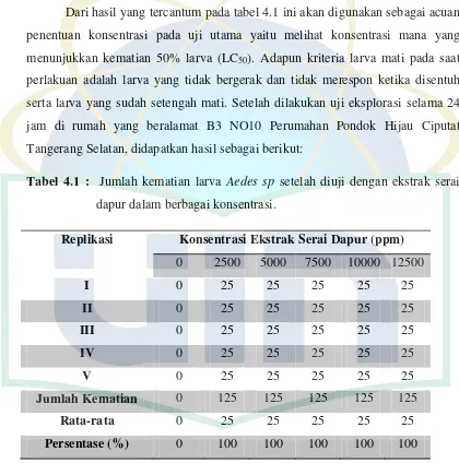 Tabel 4.1 :  Jumlah kematian larva Aedes sp setelah diuji dengan ekstrak serai 