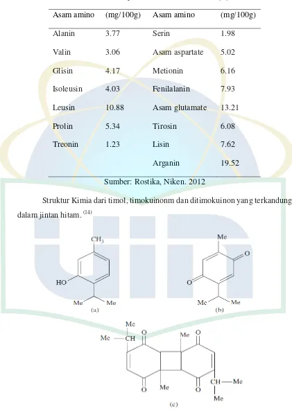 Tabel 2.5 Persentase komposisi asam amino dalam biji jintan hitam 