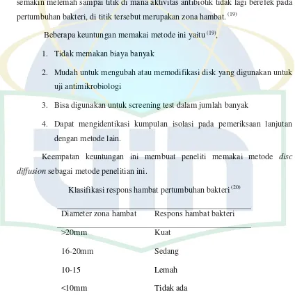 Tabel 2.6 Klasifikasi respons hambat pertumbuhan bakteri 