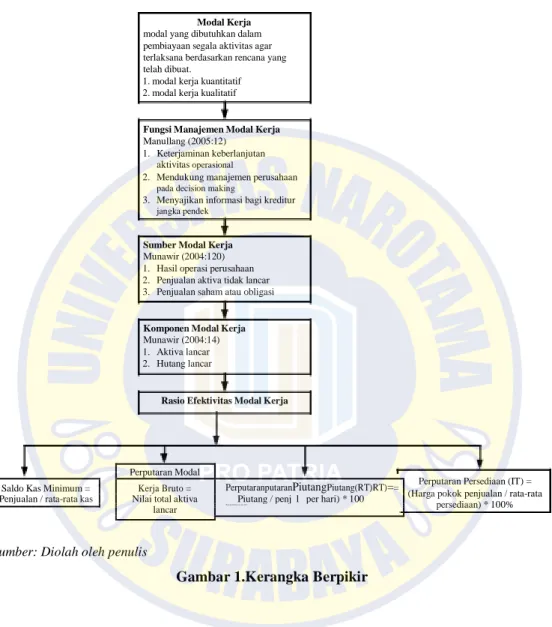 Gambar 1.Kerangka Berpikir 
