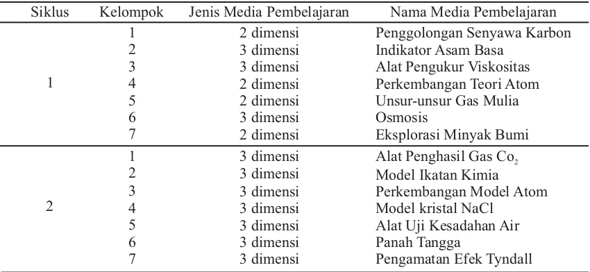 Tabel 1. Daftar Kelompok, Jenis, dan Nama Media Pembelajaran