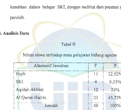 Tabel TI Minat siswa terhadap mata pelajaran bidang agama. 