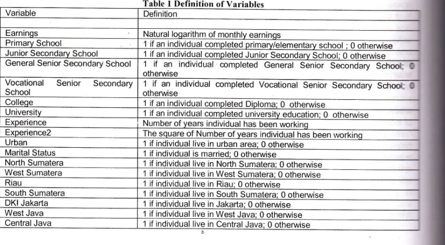 Table I Definition of Variables