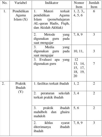 Tabel 3.2  Kisi-Kisi Angket 