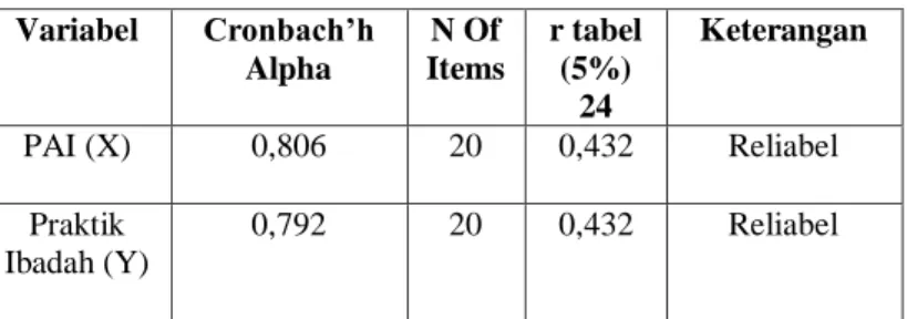 Tabel 3.6  Hasil Uji Reliabilitas 