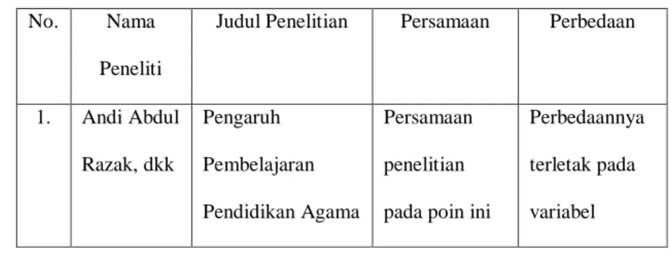 Tabel 2.2  Kajian Pustaka 