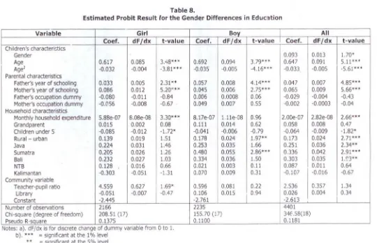 Table 8.Estimated Probit Result for the Gender Differences in Educ3tion
