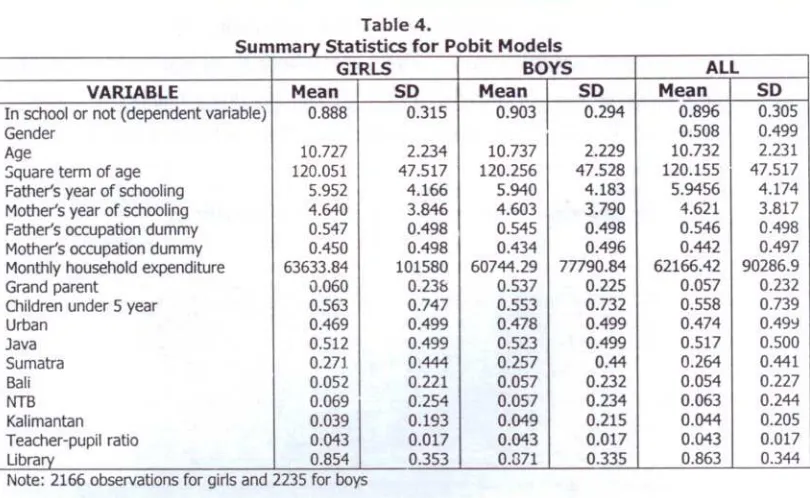 Table 4.Summarv Statistics for Pobit Model