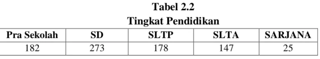 Tabel 2.2  Tingkat Pendidikan 