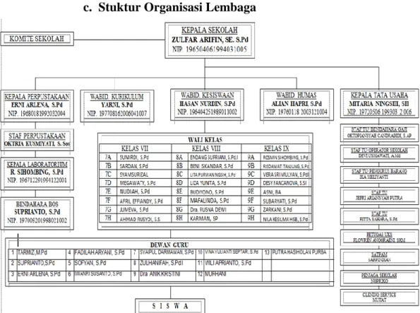 Gambar 4.1 Struktur Sekolah 