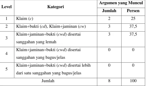 Tabel 4.1. Tingkatan (Level) Argumentasi Pertemuan Pertama 