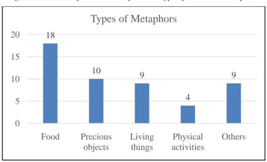 Figure 3. Number of occurrences for each type of students’ metaphors 