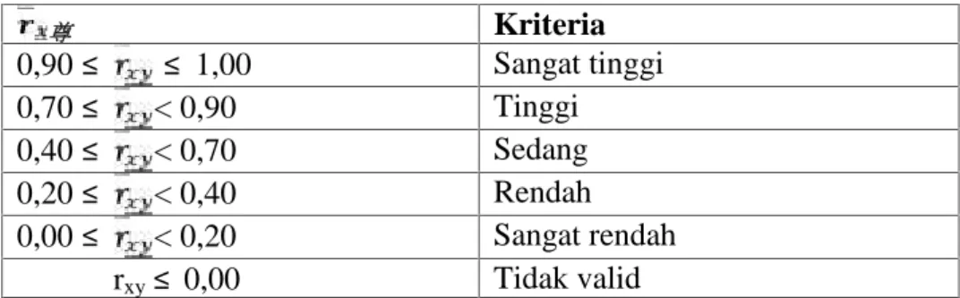 Tabel 3.2 Kriteria Validitas Butir Soal