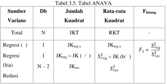 Tabel 3.5. Tabel ANAVA Sumber