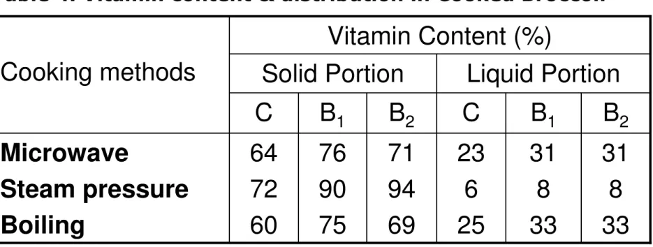 Table 4. Vitamin content &amp; distribution in Cooked Broccoli