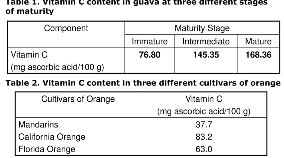 Table 1. Vitamin C content in guava at three different stages  of maturity