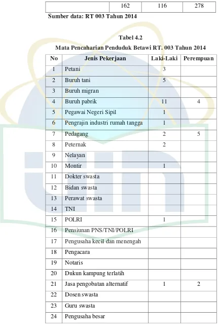 Tabel 4.2 Mata Pencaharian Penduduk Betawi RT. 003 Tahun 2014 