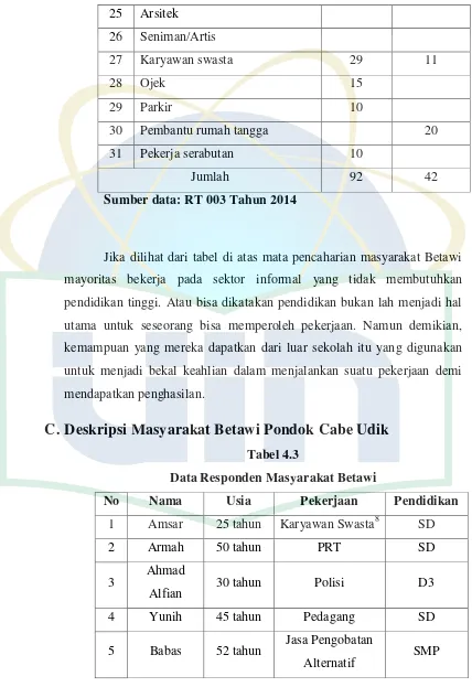 Tabel 4.3 Data Responden Masyarakat Betawi 