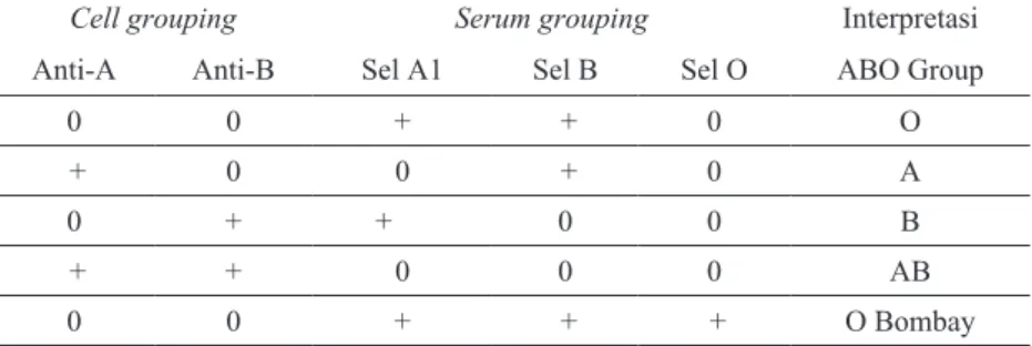 Tabel 3.3. Interpretasi hasil pemeriksaan golongan darah ABO  pada sampel eritrosit dan serum (Cooling, 2014).