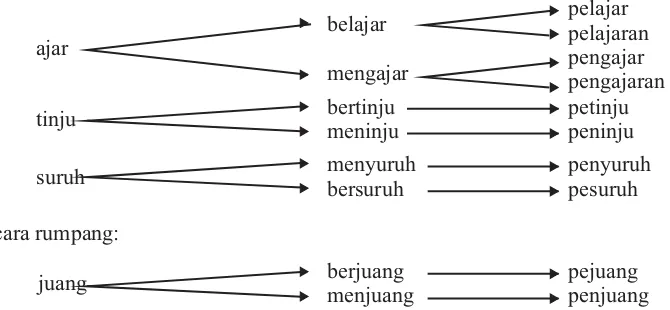 Gambar 1. Sistem Afiksasi Bahasa Indonesia Mengikuti Proses Lengkap danProses Rumpang (Sumber: Harimurti Kridalaksana, 1989)
