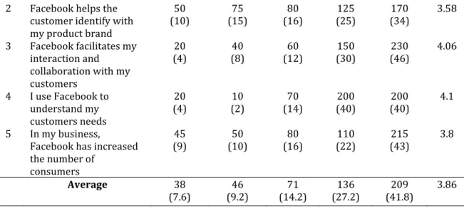 Table 2 above shows an index of 3.86 out of the maximum of 5, which is a strong  indication of the relationship between Facebook marketing and the growth of  SMEs  in  Benin  City
