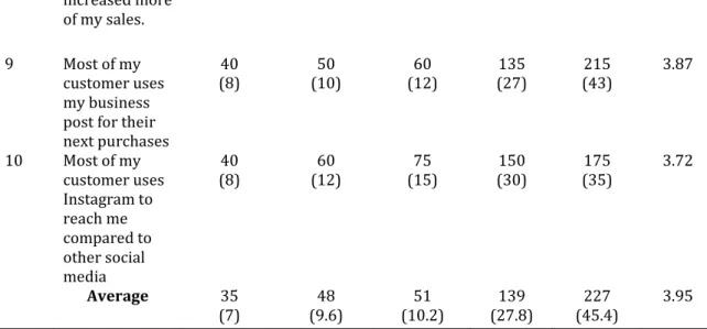 Table 3 above shows an index of 3.95 out of the maximum of 5, which is a strong  indication of the use of Instagram marketing to the growth of SMEs in Benin City